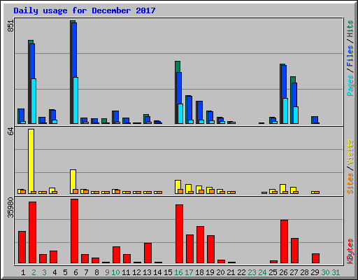 Daily usage for December 2017