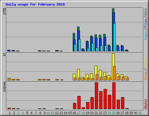 Daily usage for February 2018