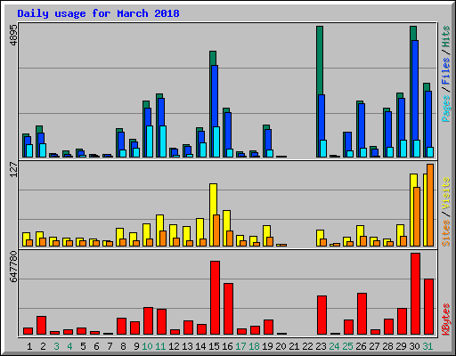 Daily usage for March 2018