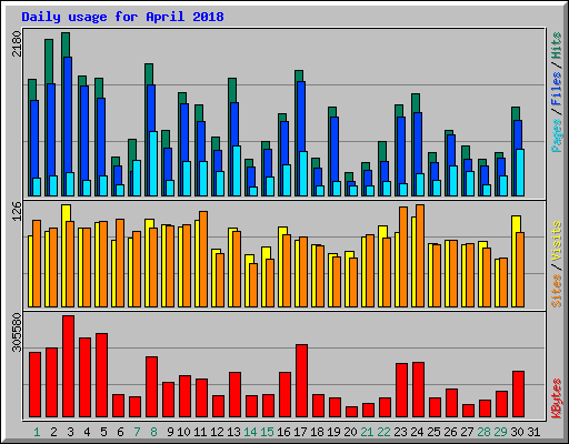 Daily usage for April 2018