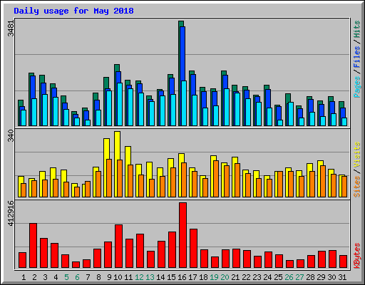 Daily usage for May 2018