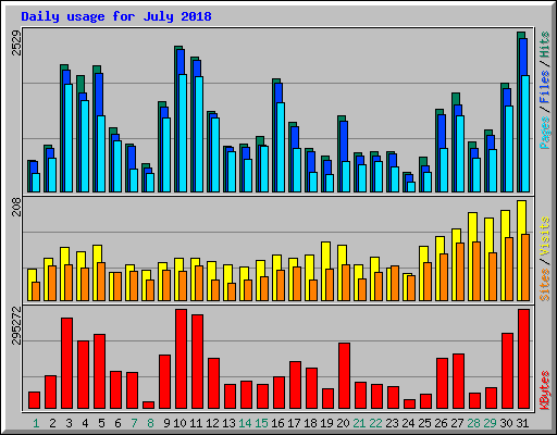 Daily usage for July 2018