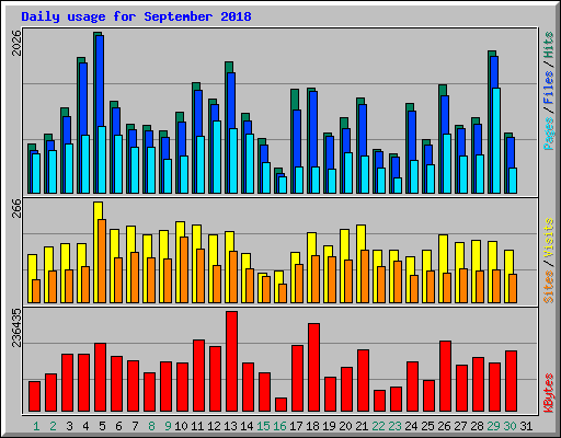 Daily usage for September 2018