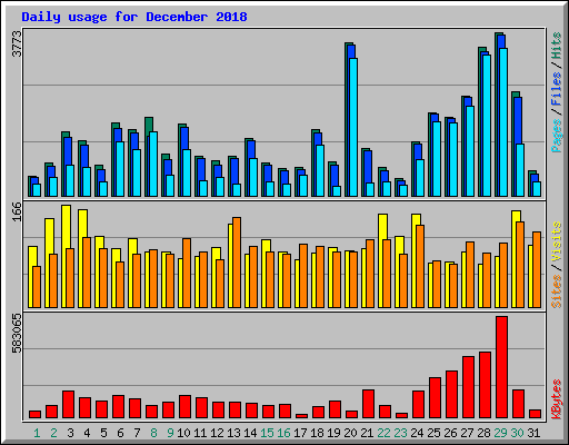 Daily usage for December 2018