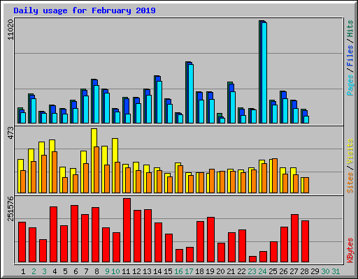 Daily usage for February 2019