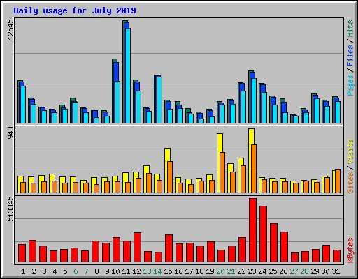 Daily usage for July 2019