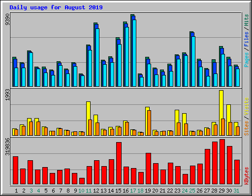 Daily usage for August 2019