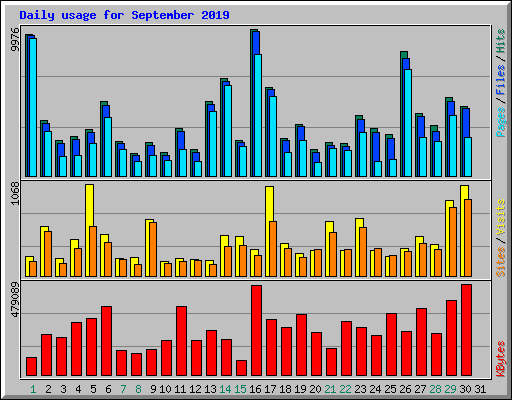 Daily usage for September 2019