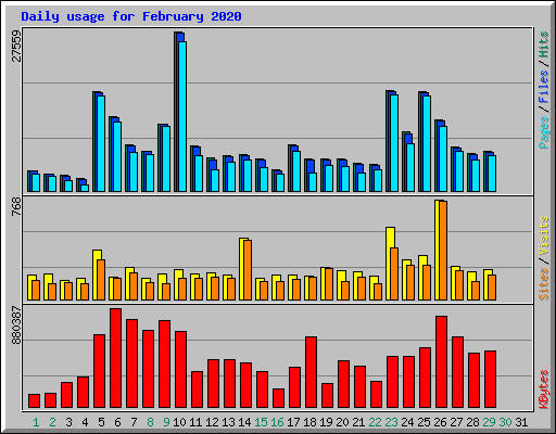 Daily usage for February 2020