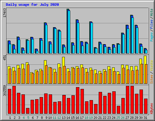 Daily usage for July 2020