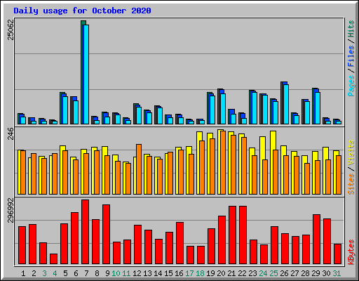 Daily usage for October 2020