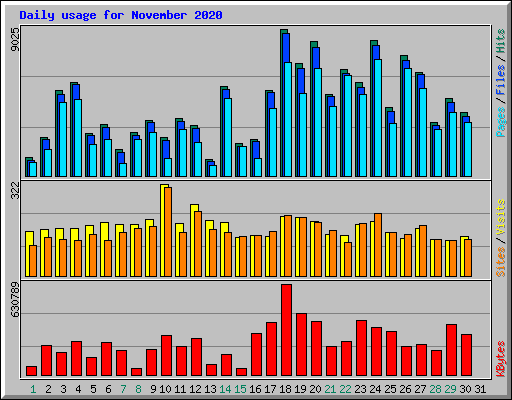 Daily usage for November 2020