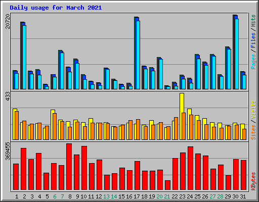 Daily usage for March 2021