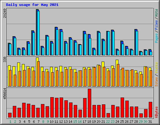 Daily usage for May 2021