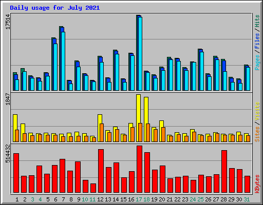 Daily usage for July 2021