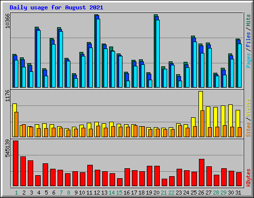 Daily usage for August 2021