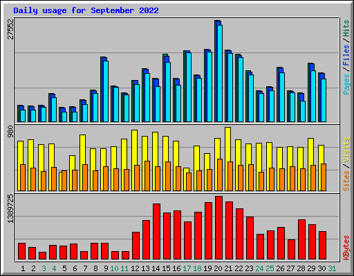 Daily usage for September 2022