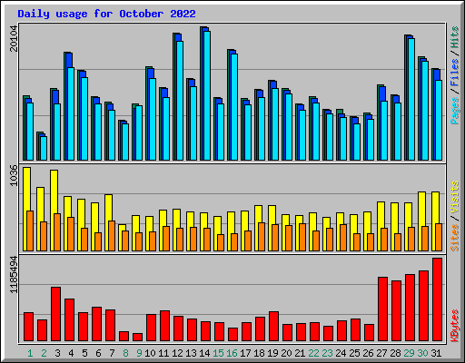 Daily usage for October 2022