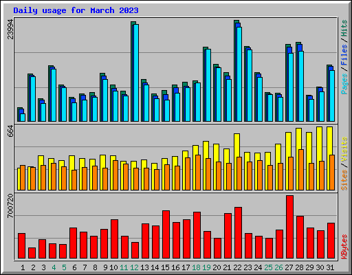 Daily usage for March 2023
