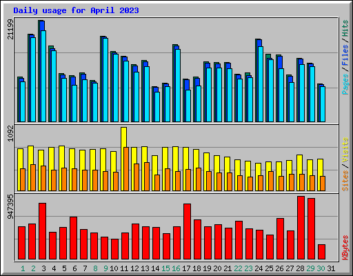 Daily usage for April 2023