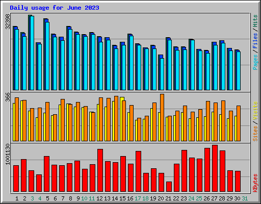 Daily usage for June 2023