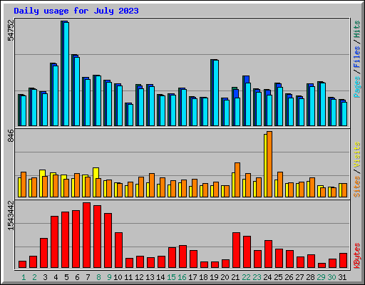 Daily usage for July 2023