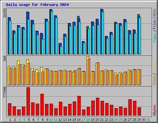 Daily usage for February 2024