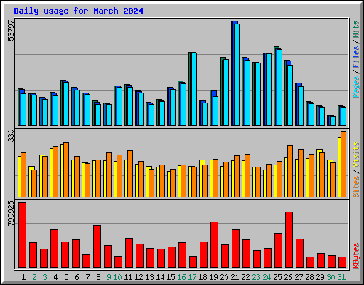 Daily usage for March 2024