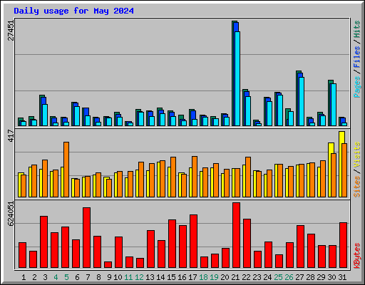 Daily usage for May 2024