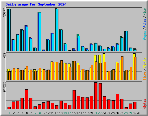Daily usage for September 2024