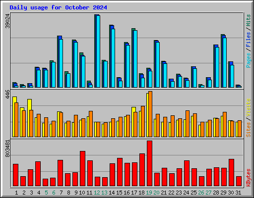 Daily usage for October 2024