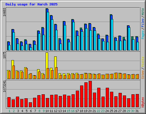 Daily usage for March 2025