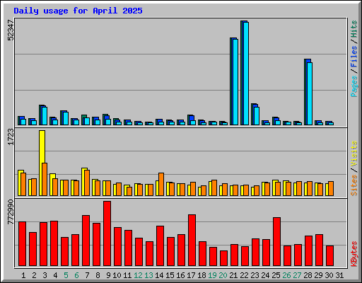 Daily usage for April 2025