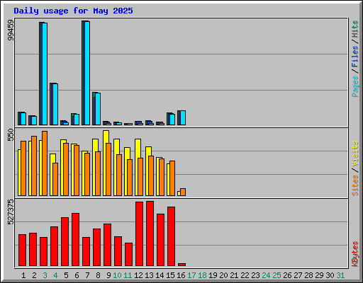 Daily usage for May 2025