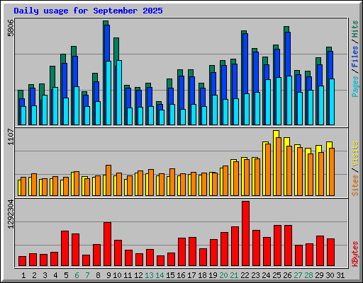 Daily usage for September 2025