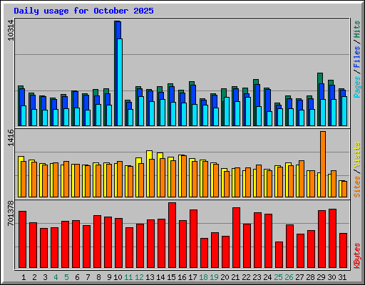 Daily usage for October 2025