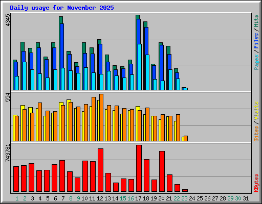 Daily usage for November 2025