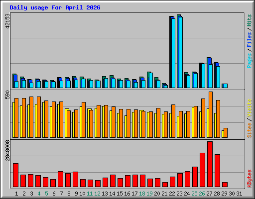 Daily usage for April 2026