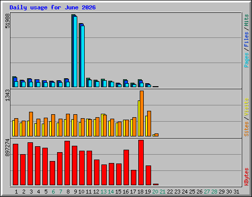 Daily usage for June 2026