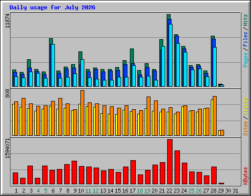 Daily usage for July 2026