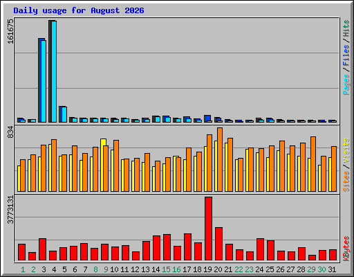 Daily usage for August 2026