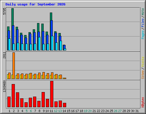 Daily usage for September 2026
