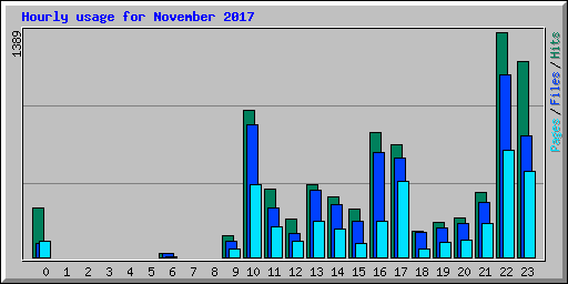 Hourly usage for November 2017