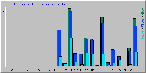 Hourly usage for December 2017