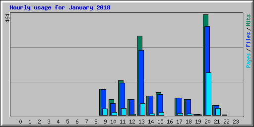 Hourly usage for January 2018
