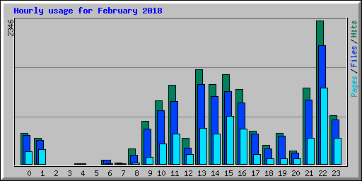 Hourly usage for February 2018