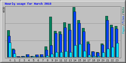 Hourly usage for March 2018