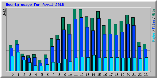 Hourly usage for April 2018