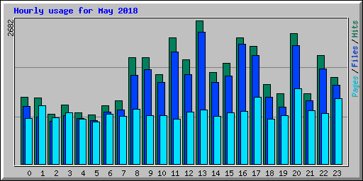 Hourly usage for May 2018