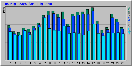 Hourly usage for July 2018